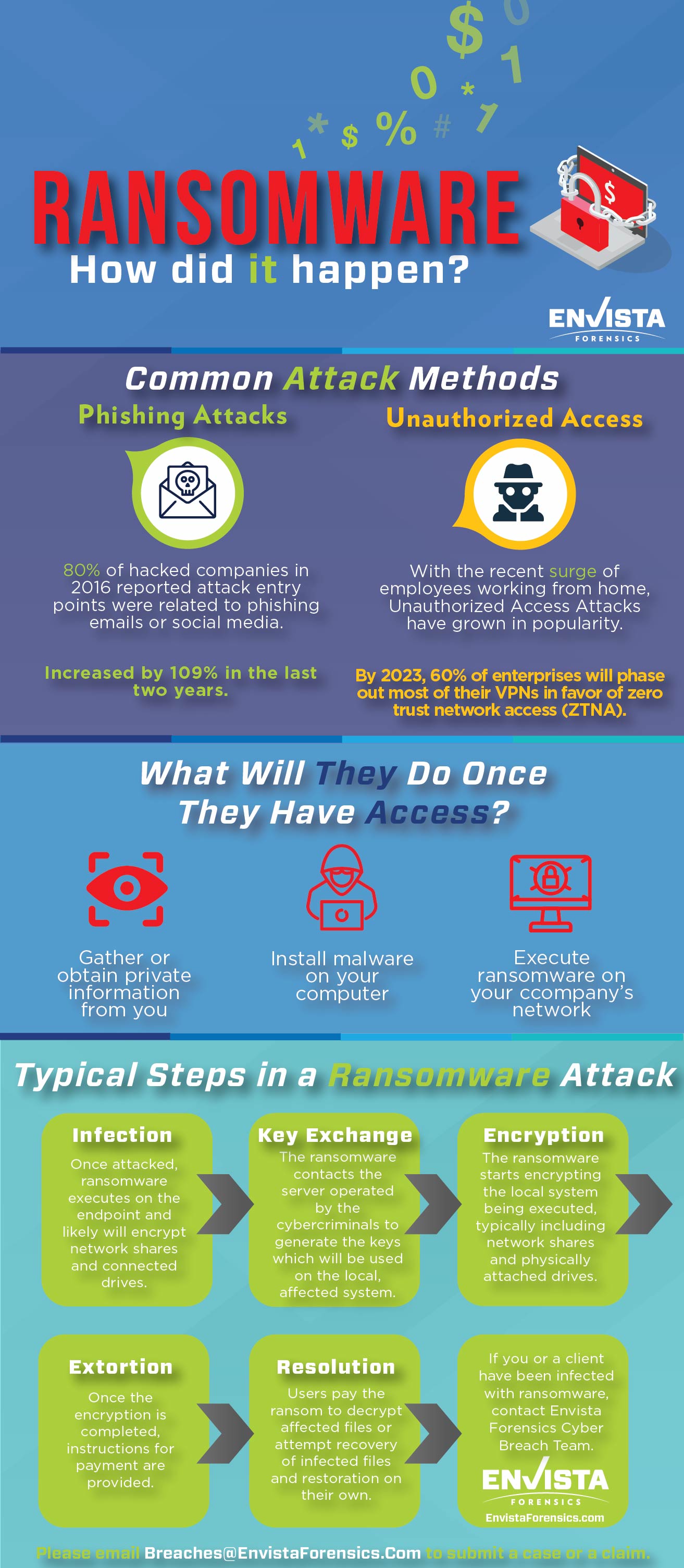 Ransomware Infographic: How Did It Happen?