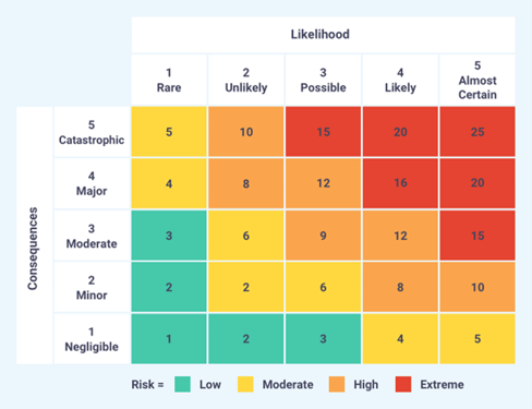 Figure 1 Typical Risk Evaluation Matrix